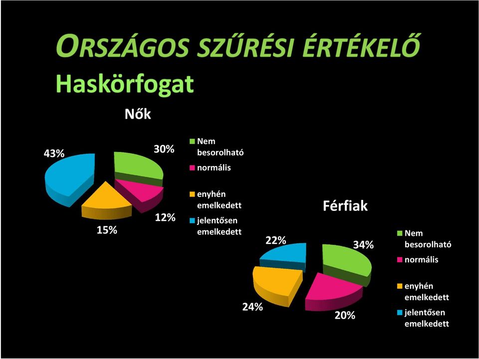 22% Férfiak 34% Nem besorolható normális