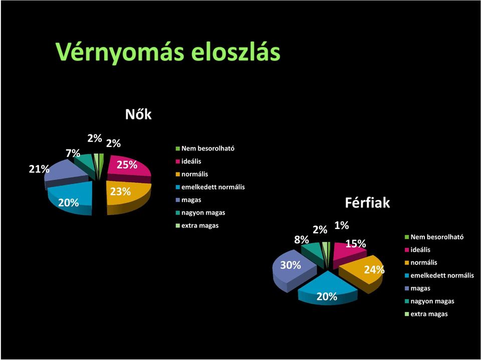 30% 8% 2% Férfiak 15% 24% Nem besorolható ideális