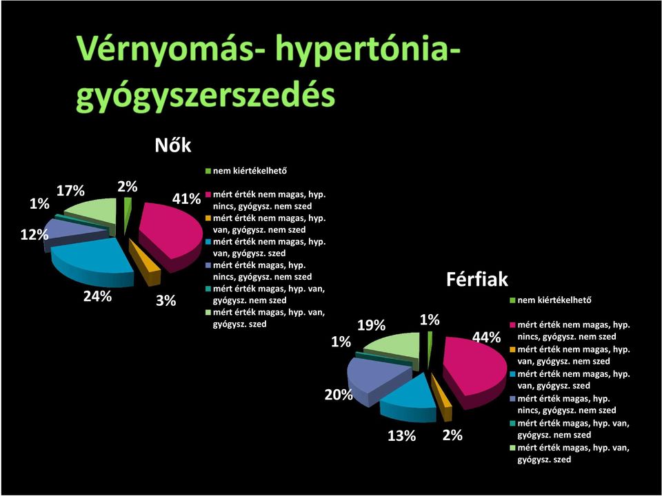 nem szed mért érték magas, hyp. van, gyógysz. szed 1% 1% 20% 19% 13% Férfiak 2% 44% nem kiértékelhető nincs, gyógysz.