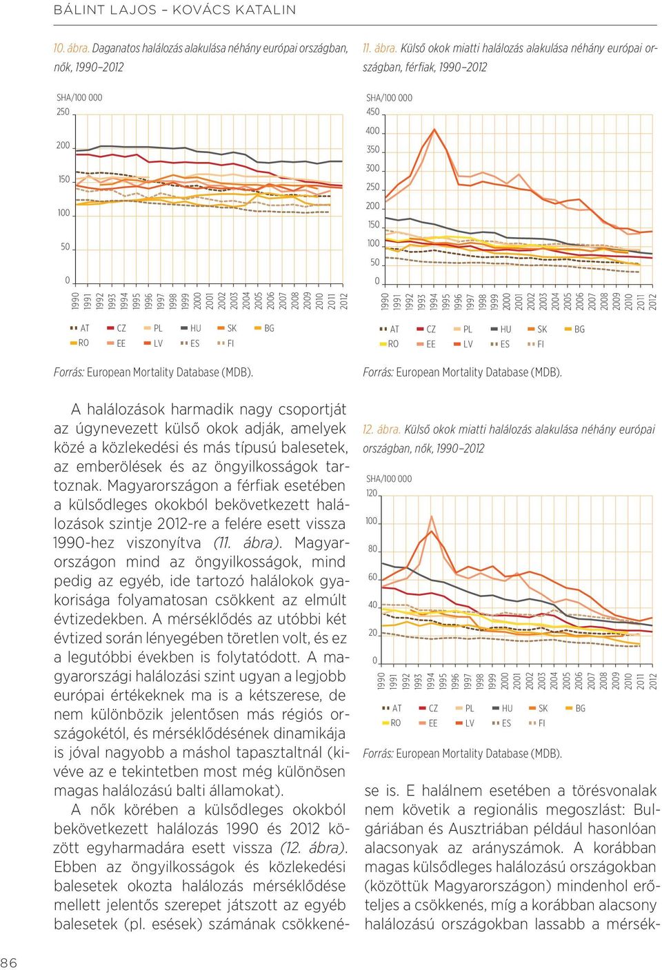 Külső okok miatti halálozás alakulása néhány európai országban, férfi ak, 1990 2012 SHA/100 000 250 200 150 100 50 0 SHA/100 000 450 400 350 300 250 200 150 100 50 0 1990 1991 1992 1993 1994 1995