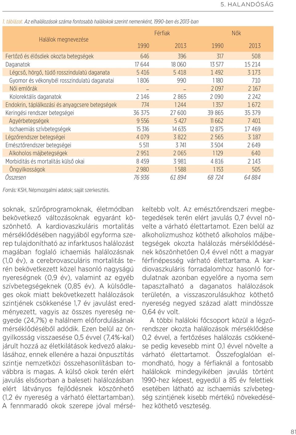 17 644 18 060 13 577 15 214 Légcső, hörgő, tüdő rosszindulatú daganata 5 416 5 418 1 492 3 173 Gyomor és vékonybél rosszindulatú daganatai 1 806 990 1 180 710 Női emlőrák 2 097 2 167 Kolorektális