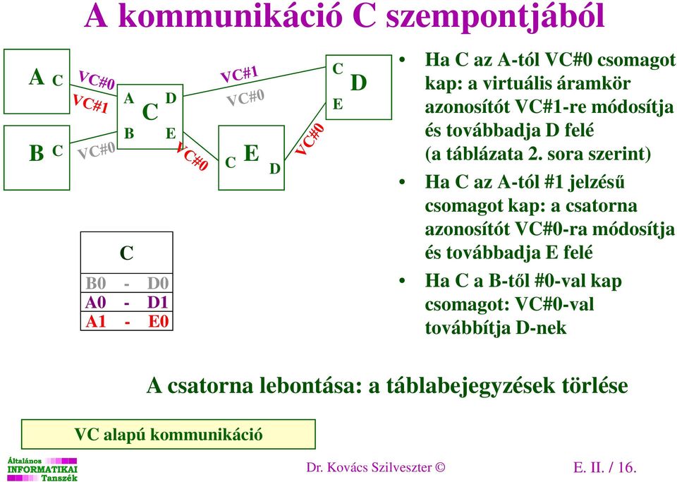 sora szerint) Ha C az A-tól #1 jelzésű csomagot kap: a csatorna azonosítót VC#0-ra módosítja és továbbadja E felé Ha C a