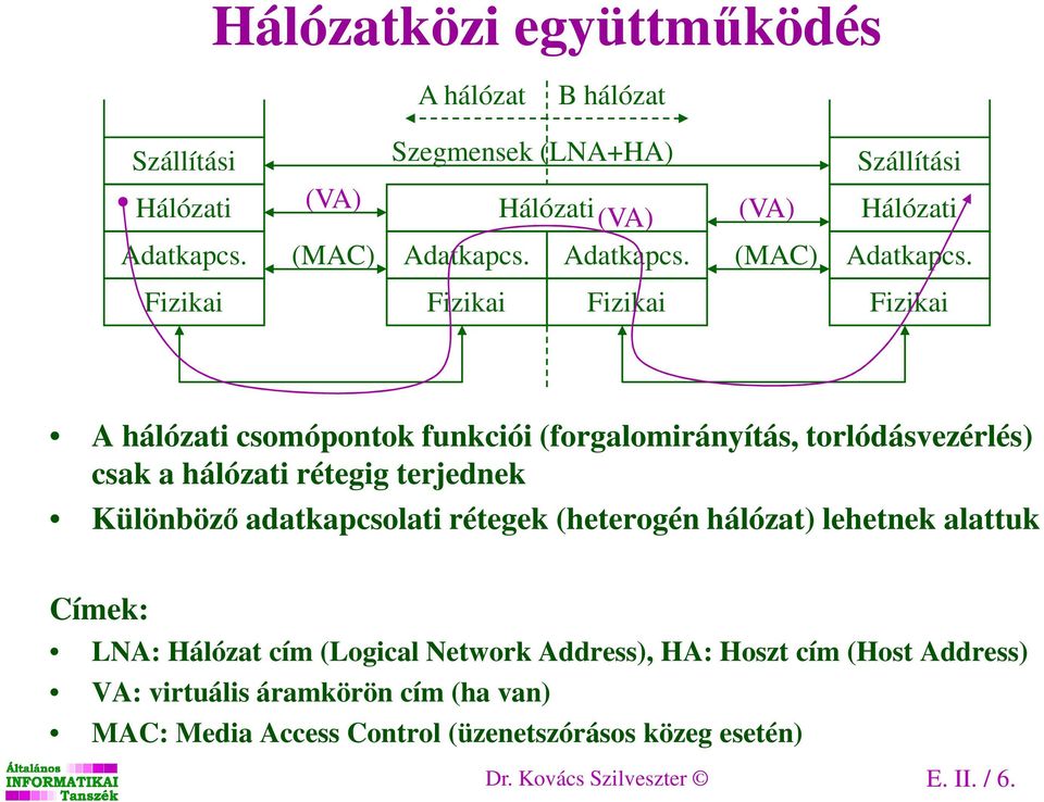 adatkapcsolati rétegek (heterogén hálózat) lehetnek alattuk Címek: LNA: Hálózat cím (Logical Network Address), HA: Hoszt cím (Host Address) VA: