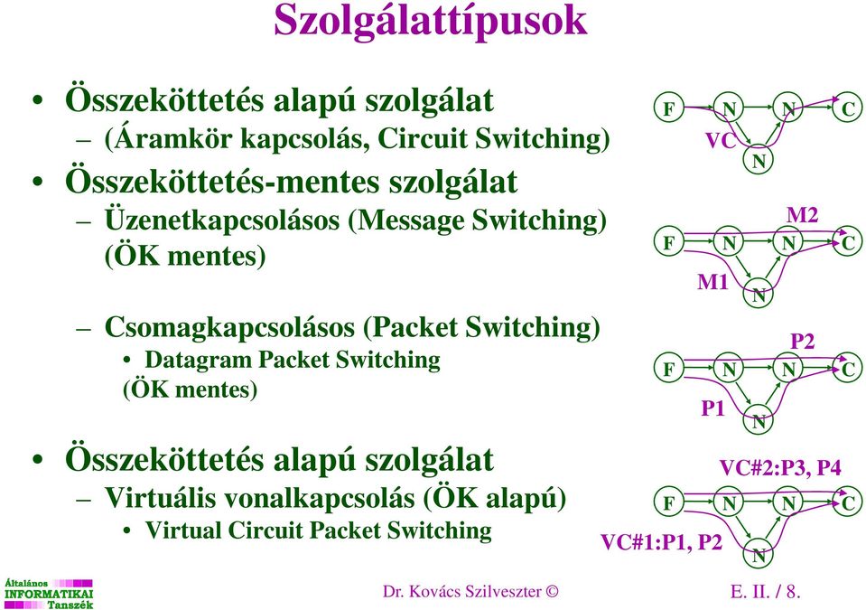 Switching (ÖK mentes) Összeköttetés alapú szolgálat Virtuális vonalkapcsolás (ÖK alapú) Virtual Circuit Packet