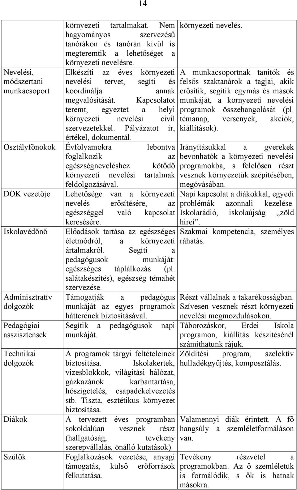 Pályázatt ír, értékel, dkumentál. Osztályfőnökök Évflyamkra lebntva fglalkzik az egészségneveléshez kötődő környezeti nevelési tartalmak feldlgzásával. megóvásában.