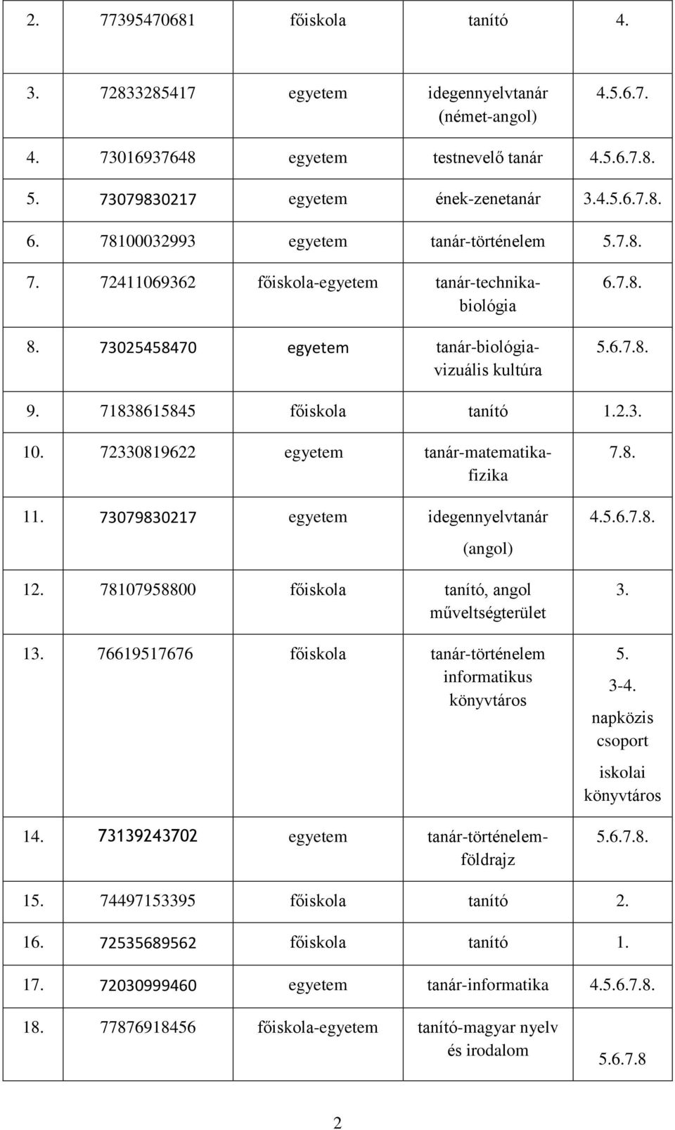 71838615845 főiskola tanító 1.2.3. 10. 72330819622 egyetem tanár-matematikafizika 11. 73079830217 egyetem idegennyelvtanár (angol) 12. 78107958800 főiskola tanító, angol műveltségterület 13.