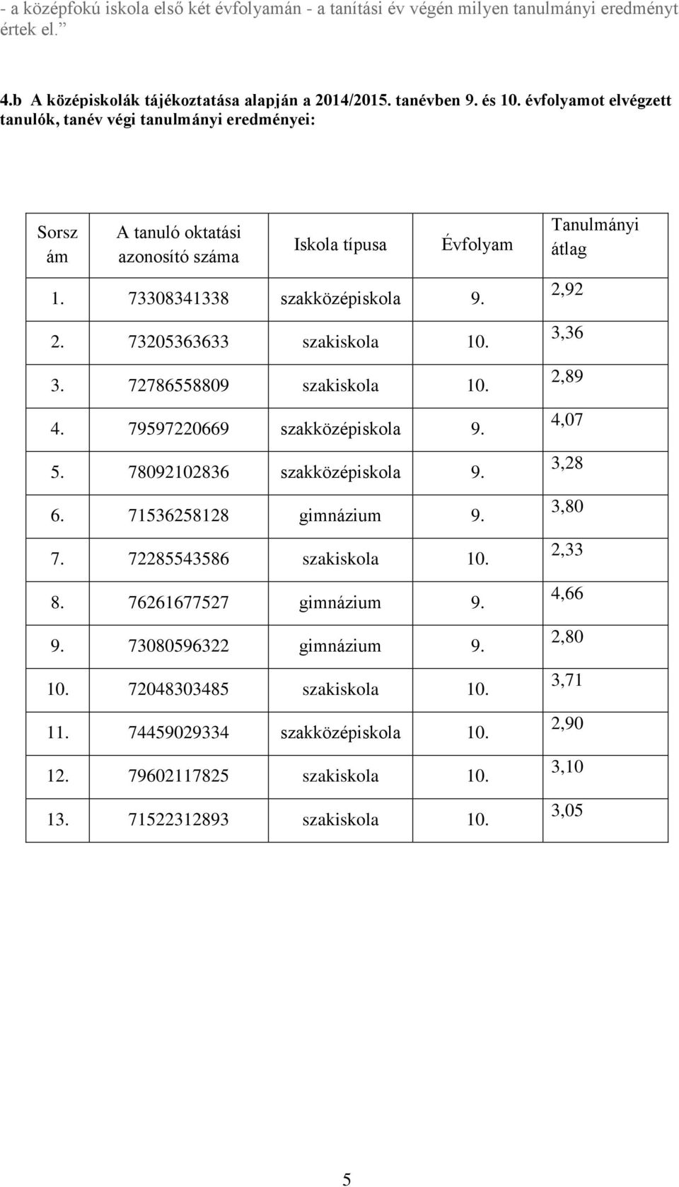 72786558809 szakiskola 10. 4. 79597220669 szakközépiskola 9. 5. 78092102836 szakközépiskola 9. 6. 71536258128 gimnázium 9. 7. 72285543586 szakiskola 10. 8. 76261677527 gimnázium 9. 9. 73080596322 gimnázium 9.