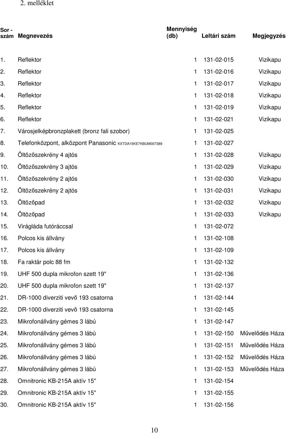 Telefonközpont, alközpont Panasonic KXTDA15KE7KBUM007389 1 131-02-027 9. Öltözőszekrény 4 ajtós 1 131-02-028 Vizikapu 10. Öltözőszekrény 3 ajtós 1 131-02-029 Vizikapu 11.