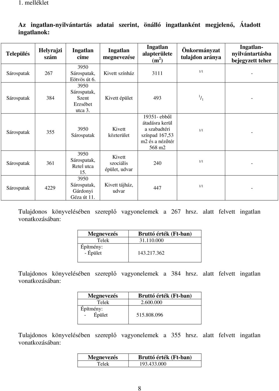 Ingatlan megnevezése Ingatlan alapterülete (m 2 ) Kivett színház 3111 Kivett épület 493 Kivett közterület Kivett szociális épület, udvar Kivett tájház, udvar 19351- ebből átadásra kerül a szabadtéri