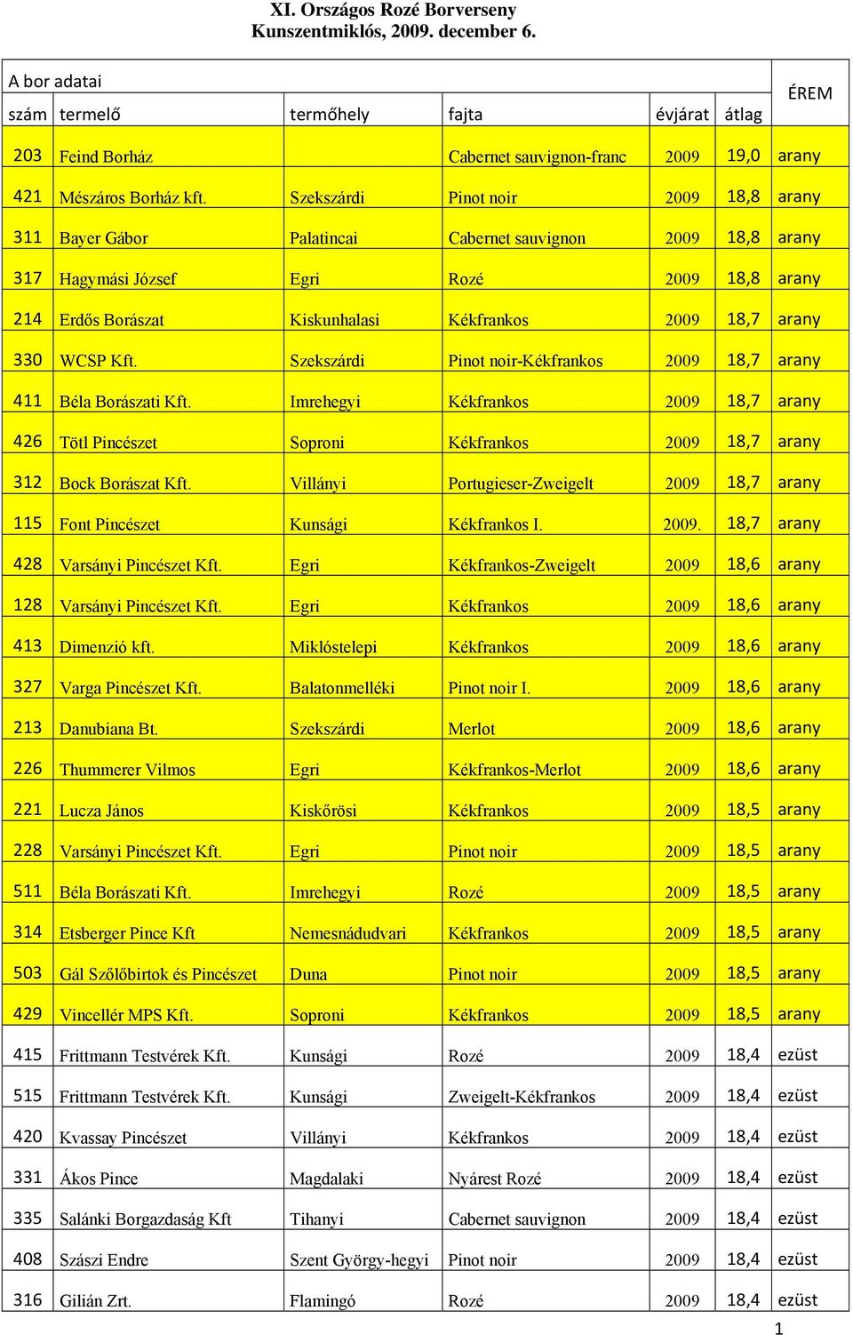 arany 330 WCSP Kft. Szekszárdi Pinot noir-kékfrankos 2009 18,7 arany 411 Béla Borászati Kft.