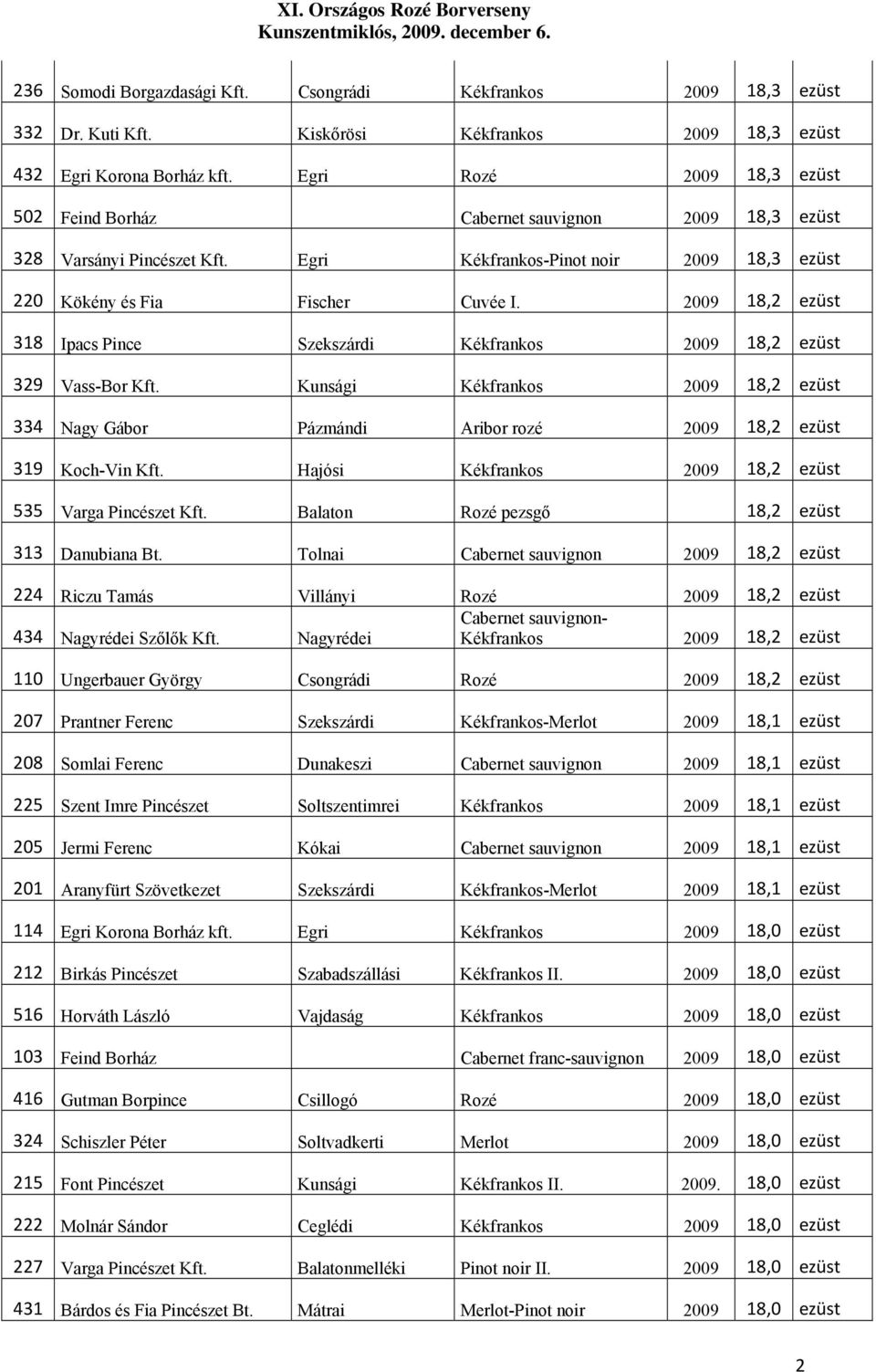 2009 18,2 ezüst 318 Ipacs Pince Szekszárdi Kékfrankos 2009 18,2 ezüst 329 Vass-Bor Kft. Kunsági Kékfrankos 2009 18,2 ezüst 334 Nagy Gábor Pázmándi Aribor rozé 2009 18,2 ezüst 319 Koch-Vin Kft.