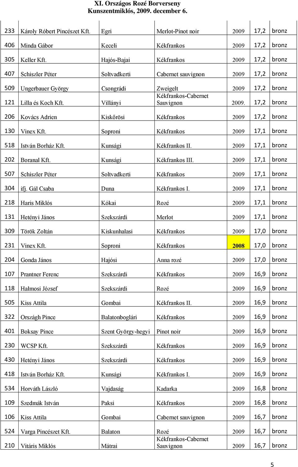 Koch Kft. Villányi Sauvignon 2009. 17,2 bronz 206 Kovács Adrien Kiskőrösi Kékfrankos 2009 17,2 bronz 130 Vinex Kft. Soproni Kékfrankos 2009 17,1 bronz 518 István Borház Kft. Kunsági Kékfrankos II.