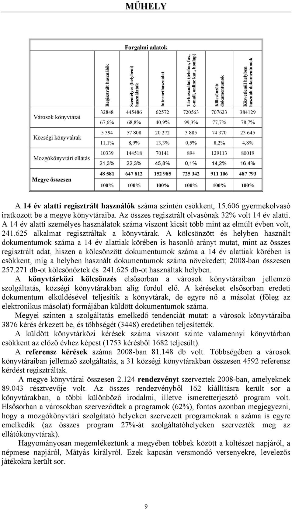 , honlap) Kölcsönzött dokumentumok Közvetlenül helyben használt dokumentumok 32848 445486 62572 720563 707623 384129 67,6% 68,8% 40,9% 99,3% 77,7% 78,7% 5 394 57 808 20 272 3 885 74 370 23 645 11,1%