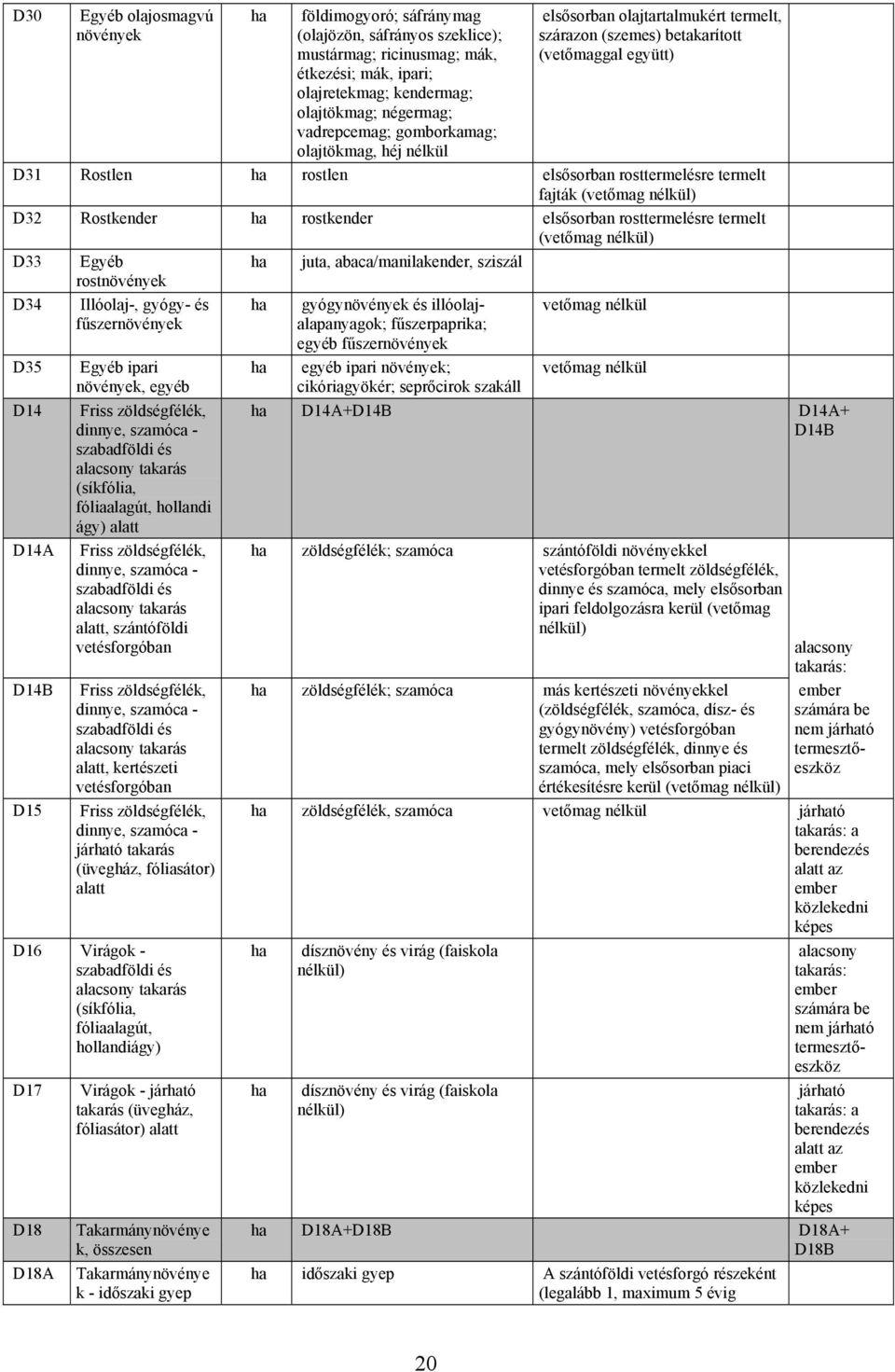 nélkül) D32 Rostkender rostkender elsősorban rosttermelésre termelt (vetőmag nélkül) D33 Egyéb rostnövények juta, abaca/manilakender, sziszál D34 D35 D14 D14A D14B D15 Illóolaj-, gyógy- és