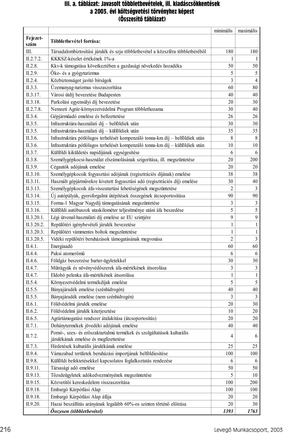 2.9. Öko- és a gyógyturizmus 5 5 II.2.4. Közbiztonságot javító bírságok 3 4 II.3.3. Üzemanyag-turizmus visszaszorítása 60 80 II.3.17. Városi útdíj bevezetése Budapesten II.3.18.