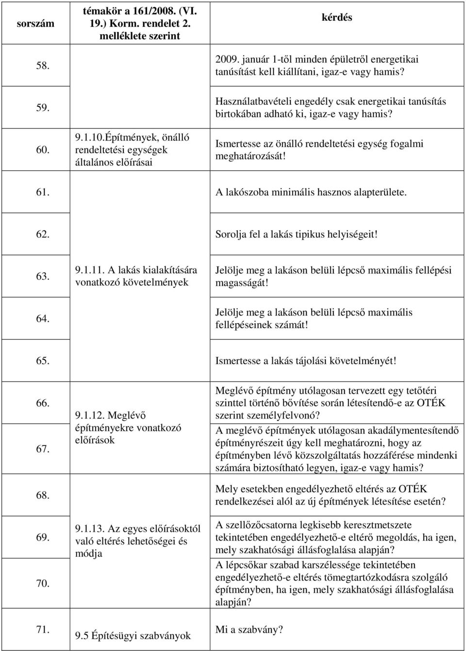 Ismertesse az önálló rendeltetési egység fogalmi meghatározását! 61. A lakószoba minimális hasznos alapterülete. 62. Sorolja fel a lakás tipikus helyiségeit! 63. 9.1.11.