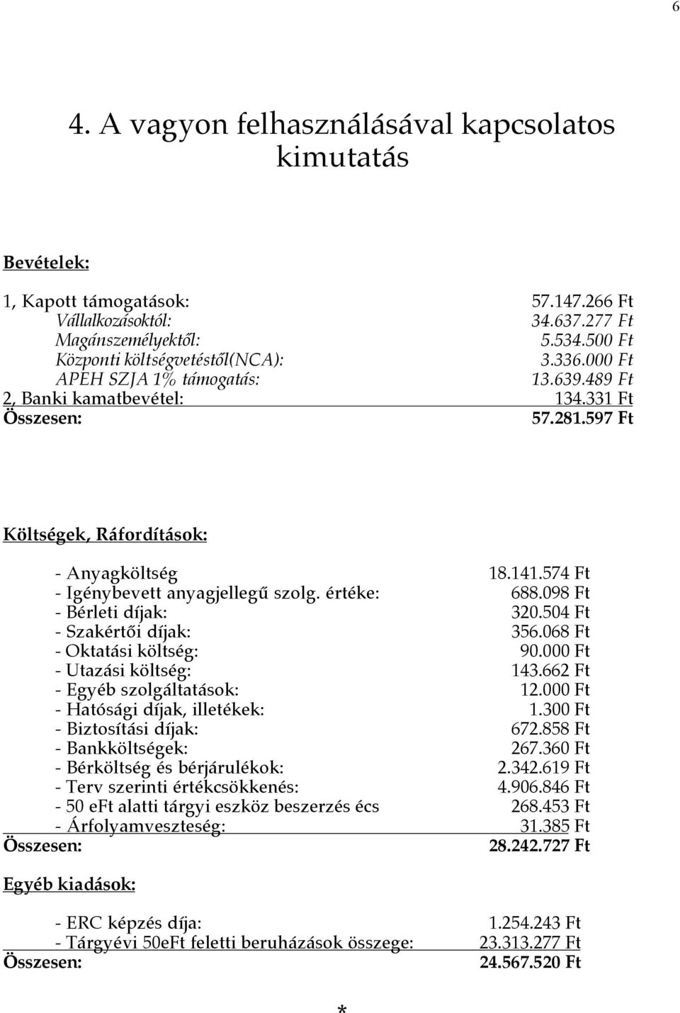 értéke: 688.098 Ft - Bérleti díjak: 320.504 Ft - Szakértői díjak: 356.068 Ft - Oktatási költség: 90.000 Ft - Utazási költség: 143.662 Ft - Egyéb szolgáltatások: 12.