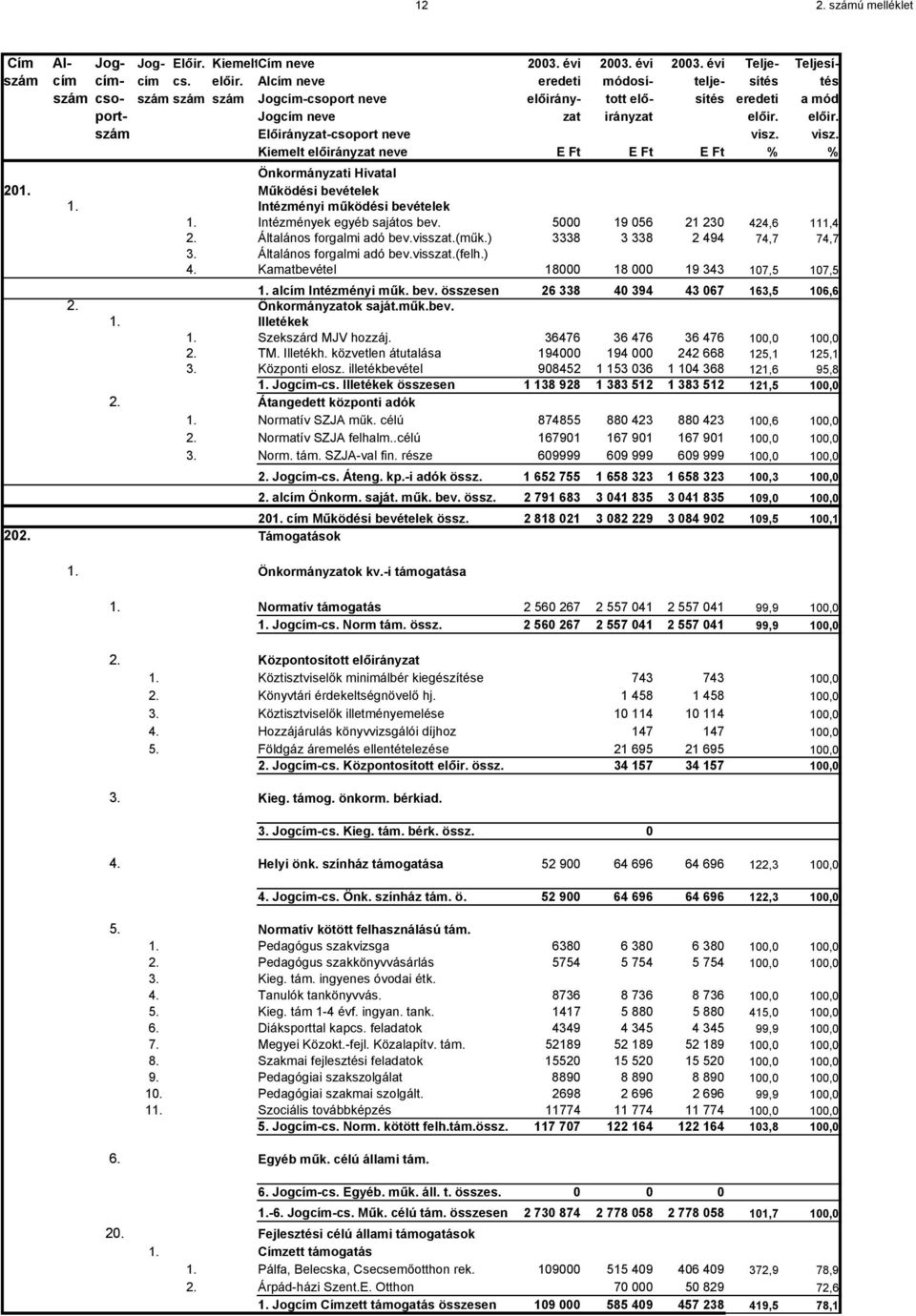 Szekszárd MJV hozzáj. 36476 36 476 36 476 100,0 100,0 2. TM. Illetékh. közvetlen átutalása 194000 194 000 242 668 125,1 125,1 3. Központi elosz. illetékbevétel 908452 1 153 036 1 104 368 121,6 95,8 1.