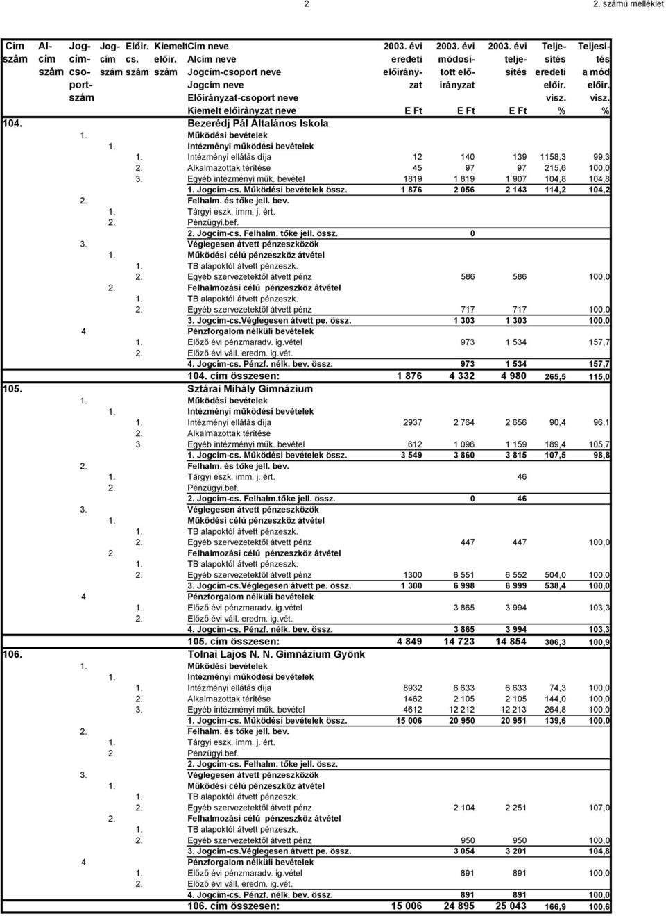 nélk. bev. össz. 973 1 534 157,7 104. cím összesen: 1 876 4 332 4 980 265,5 115,0 105. Sztárai Mihály Gimnázium 2937 2 764 2 656 90,4 96,1 3. Egyéb intézményi műk.