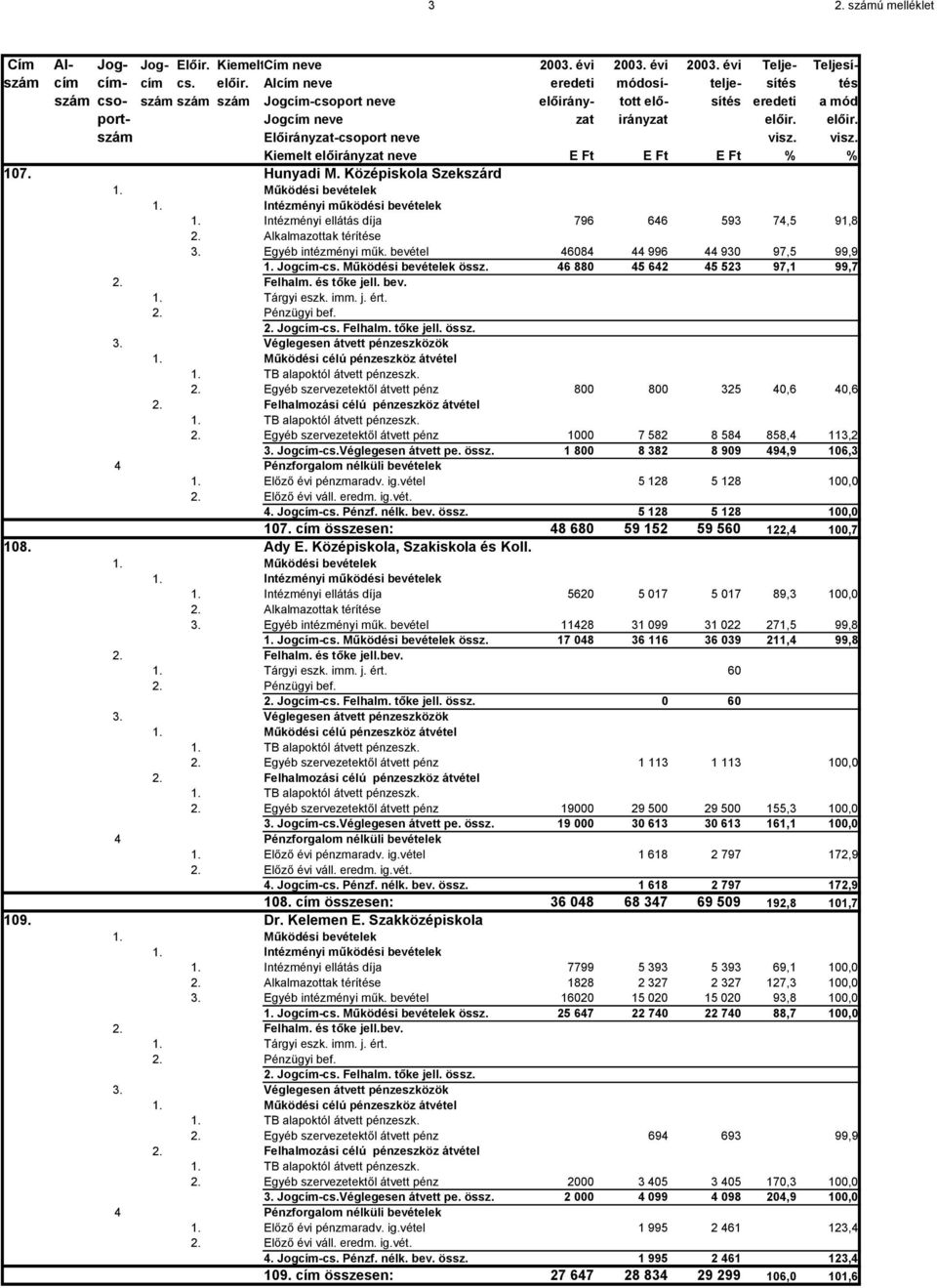 vétel 5 128 5 128 100,0 4. Jogcím-cs. Pénzf. nélk. bev. össz. 5 128 5 128 100,0 107. cím összesen: 48 680 59 152 59 560 122,4 100,7 108. Ady E. Középiskola, Szakiskola és Koll.