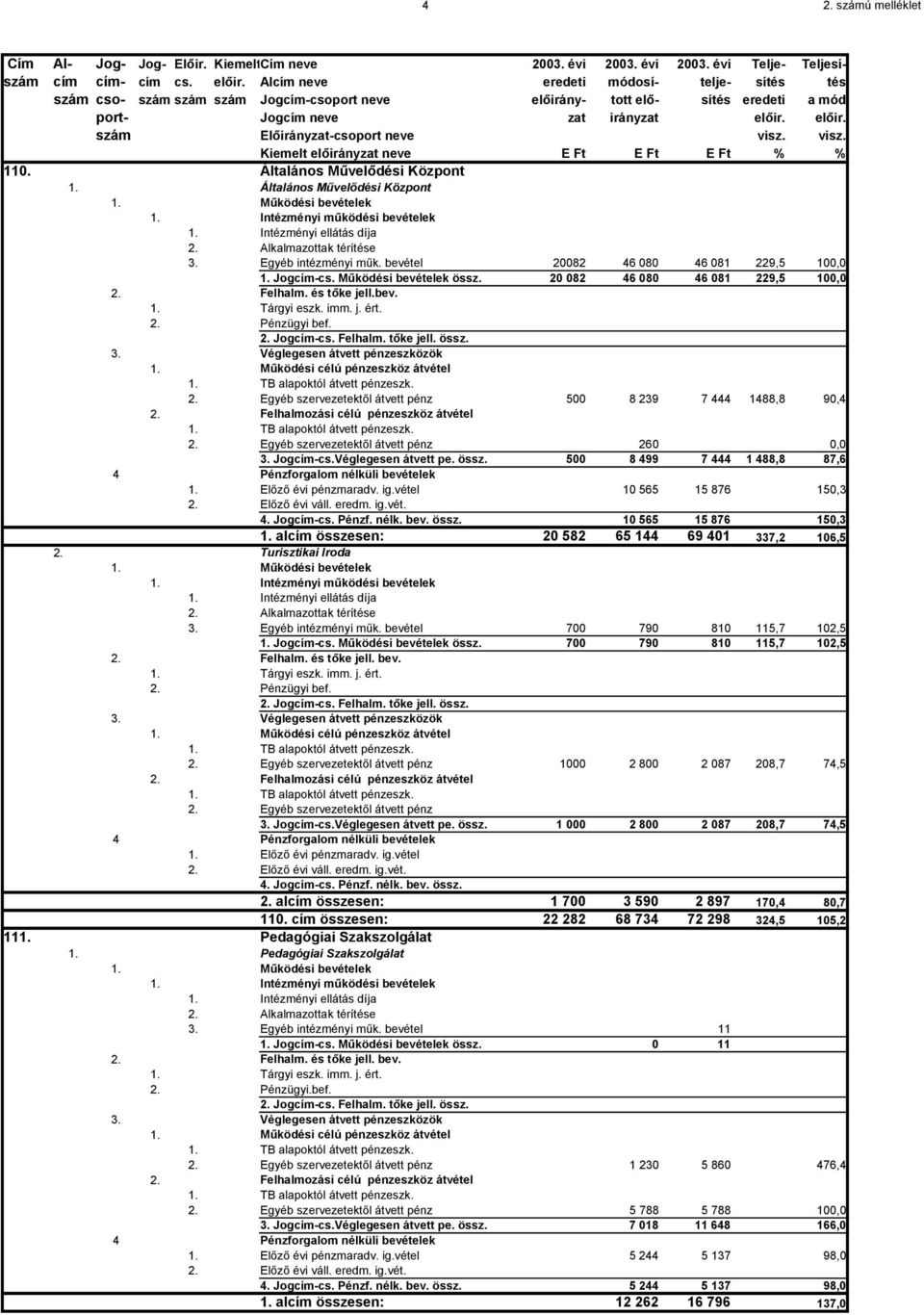 Jogcím-cs. Pénzf. nélk. bev. össz. 10 565 15 876 150,3 1. alcím összesen: 20 582 65 144 69 401 337,2 106,5 2. Turisztikai Iroda 3. Egyéb intézményi műk. bevétel 700 790 810 115,7 102,5 1. Jogcím-cs.