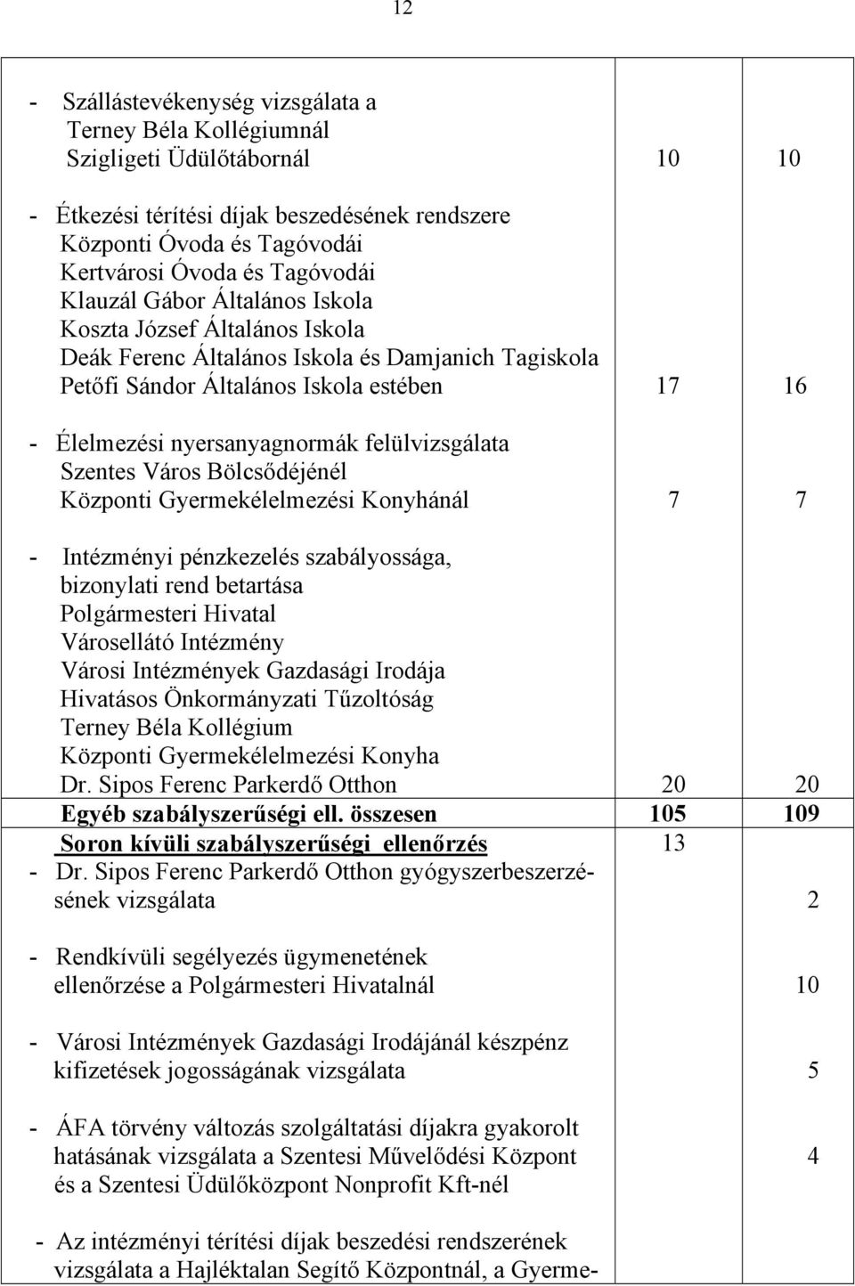 Szentes Város Bölcsődéjénél Központi Gyermekélelmezési Konyhánál 10 17 7 10 16 7 - Intézményi pénzkezelés szabályossága, bizonylati rend betartása Polgármesteri Hivatal Városellátó Intézmény Városi