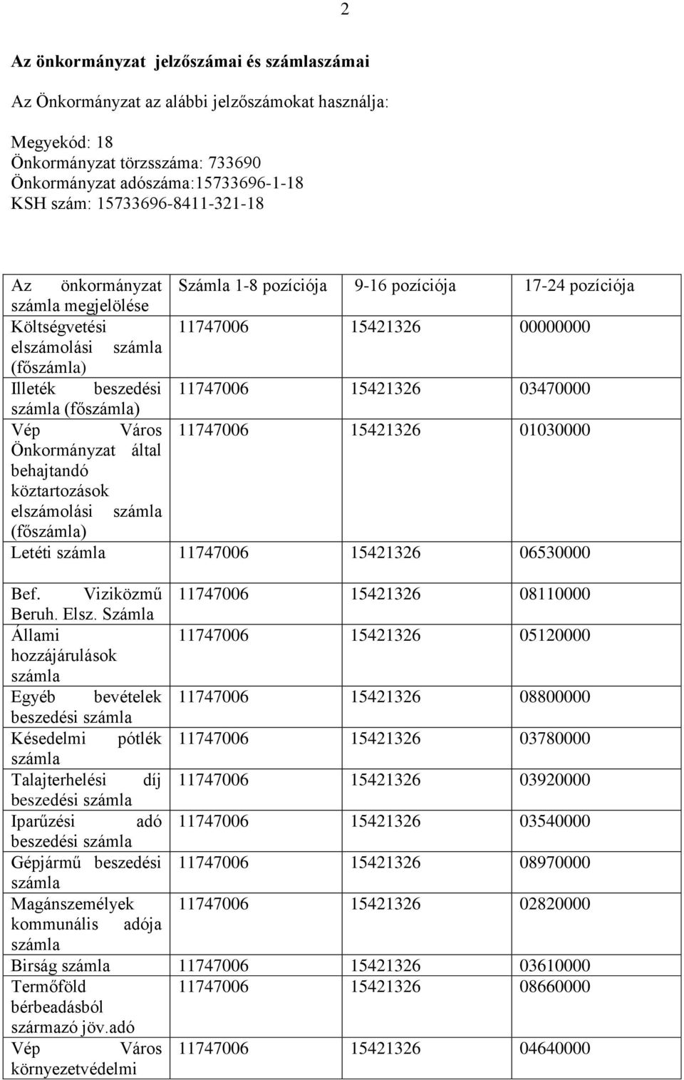 11747006 15421326 03470000 számla (főszámla) Vép Város 11747006 15421326 01030000 Önkormányzat által behajtandó köztartozások elszámolási számla (főszámla) Letéti számla 11747006 15421326 06530000