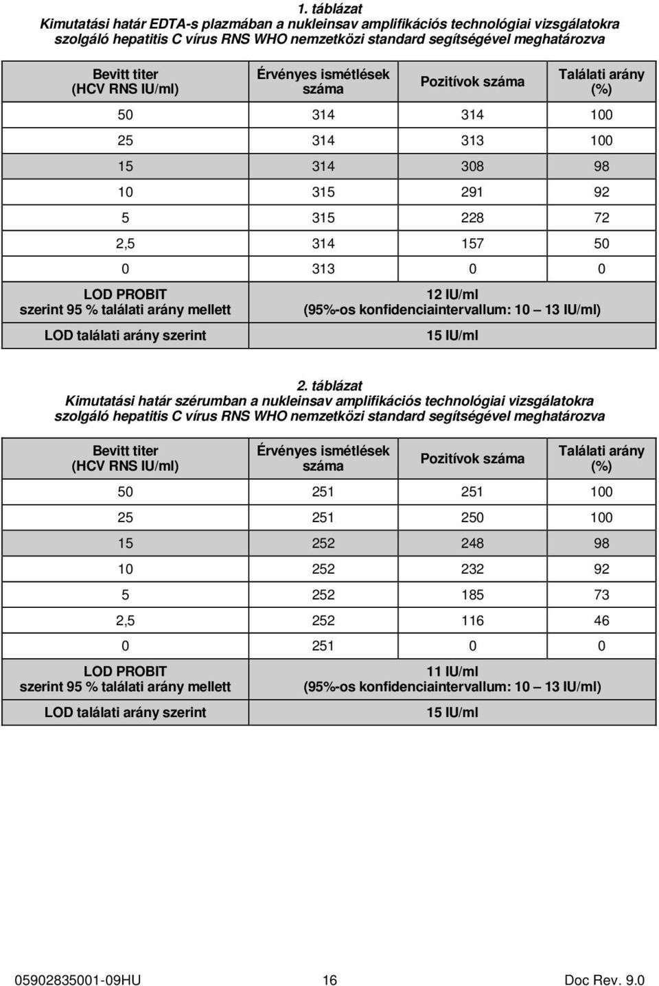 mellett LOD találati arány szerint 12 IU/ml (95%-os konfidenciaintervallum: 10 13 IU/ml) 15 IU/ml 2.