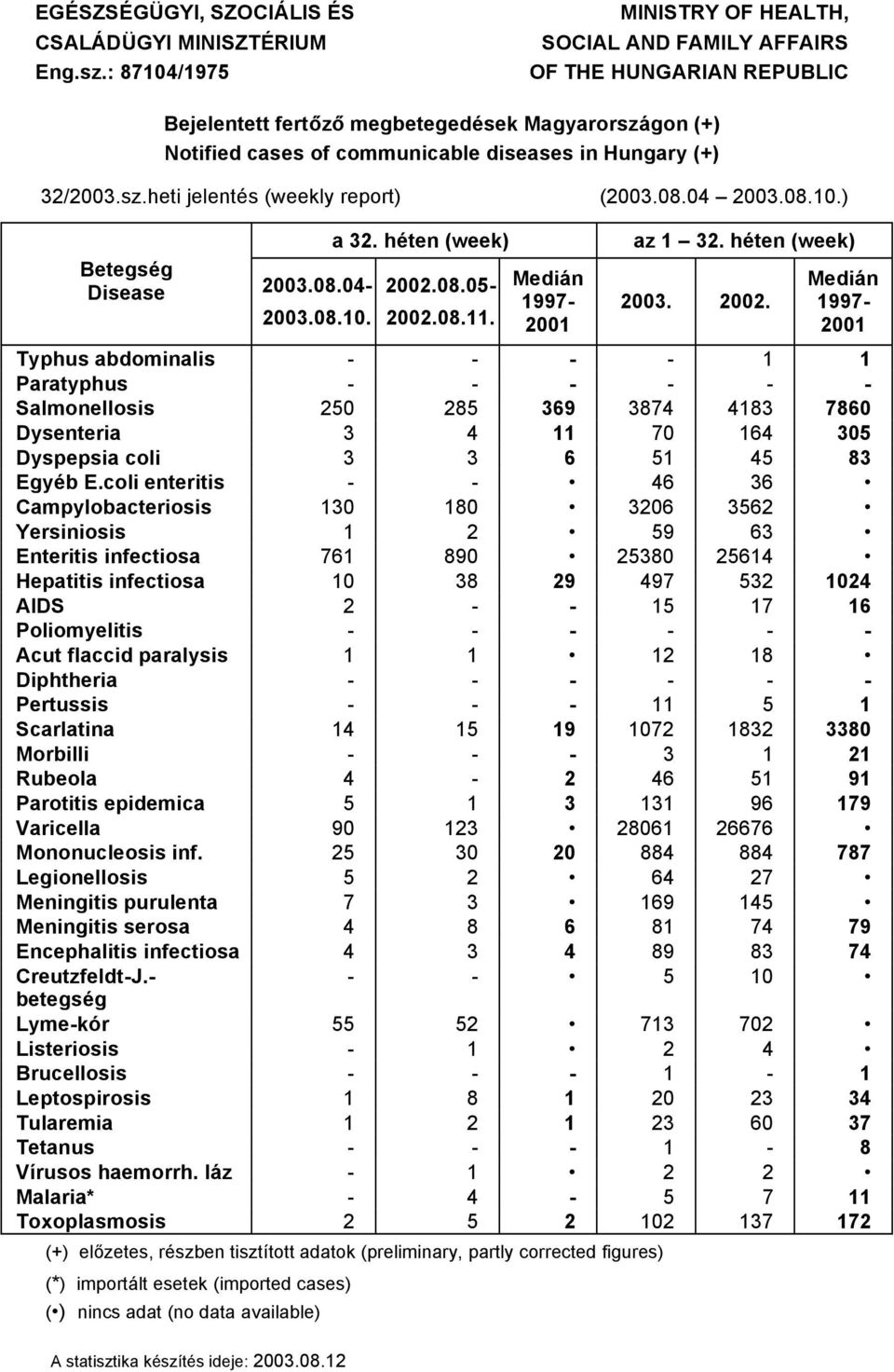 sz.heti jelentäs (weekly report) (2003.08.0 2003.08.0.) BetegsÉg Disease 2003.08.0 2003.08.0. a 32. héten (week) 2002.