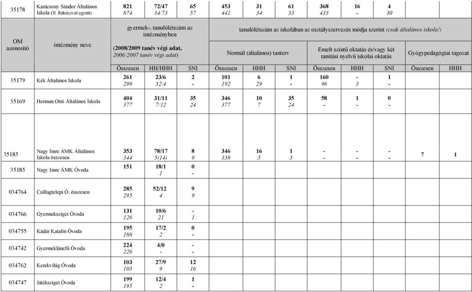 tanulólétszám az iskolában az osztályszervezés módja szerint (csak általános iskola!
