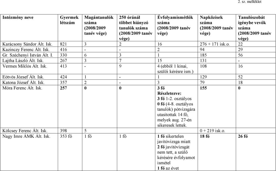 ) Eötvös József Ált. Isk. 9 5 Katona József Ált. Isk. 357 3 79 8 Móra Ferenc Ált. Isk. 57 3 fő Részletezve: 3 fő. osztályos fő (8. osztályos tanulók) pótvizsgára utasítottak fő, melyek aug.