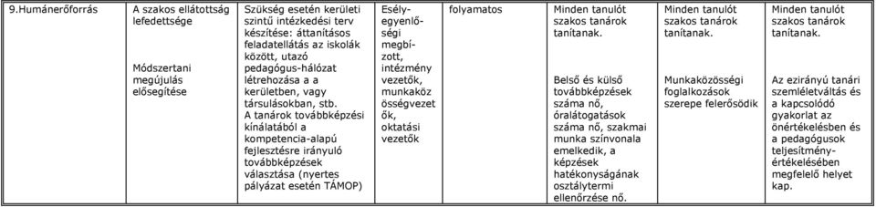 A tanárok továbbképzési kínálatából a kompetenciaalapú fejlesztésre irányuló továbbképzések választása (nyertes pályázat esetén TÁMOP) Esélyegyenlőségi megbízott, intézmény vezetők, munkaköz