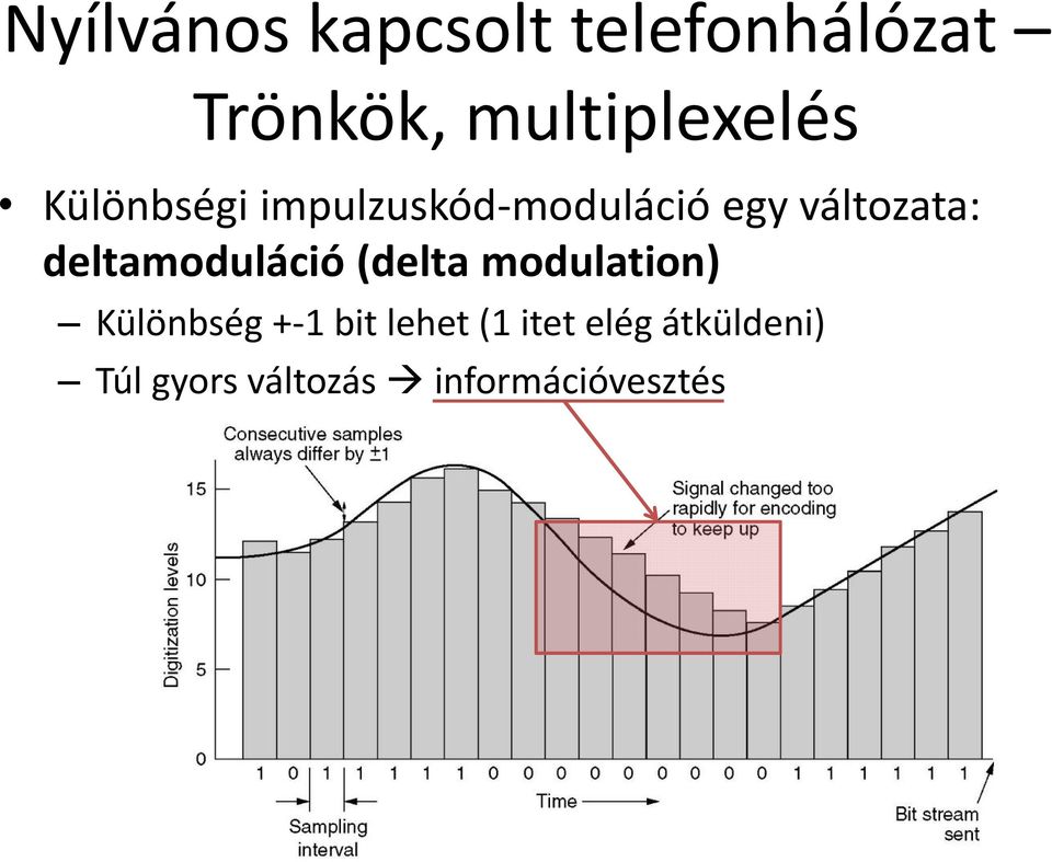 deltamoduláció (delta modulation) Különbség +-1