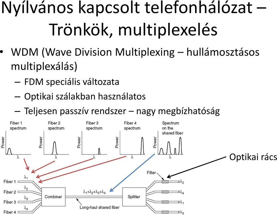 speciális változata Optikai szálakban