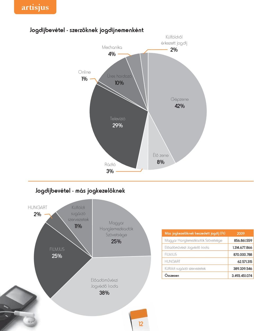 Szövetsége 25% Más jogkezelőknek beszedett jogdíj (Ft) 2009 Magyar Hanglemezkiadók Szövetsége 856.861.559 Előadóművészi Jogvédő Iroda 1.314.