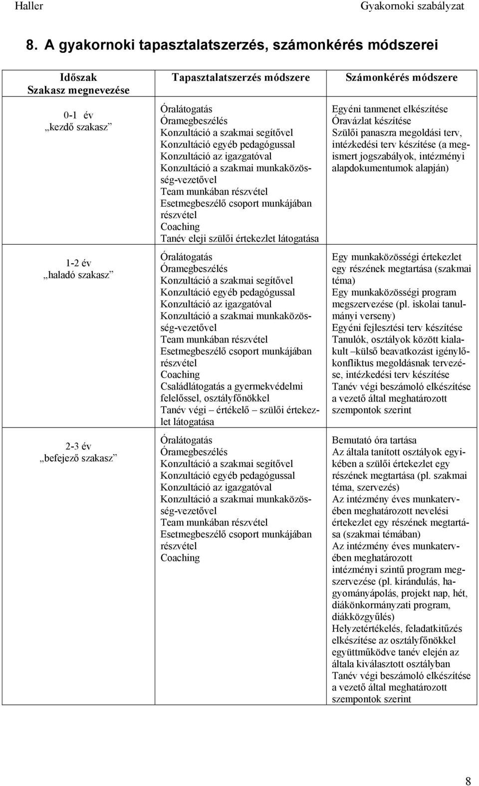 munkájában részvétel Coaching Tanév eleji szülői értekezlet látogatása Óralátogatás  munkájában részvétel Coaching Családlátogatás a gyermekvédelmi felelőssel, osztályfőnökkel Tanév végi értékelő