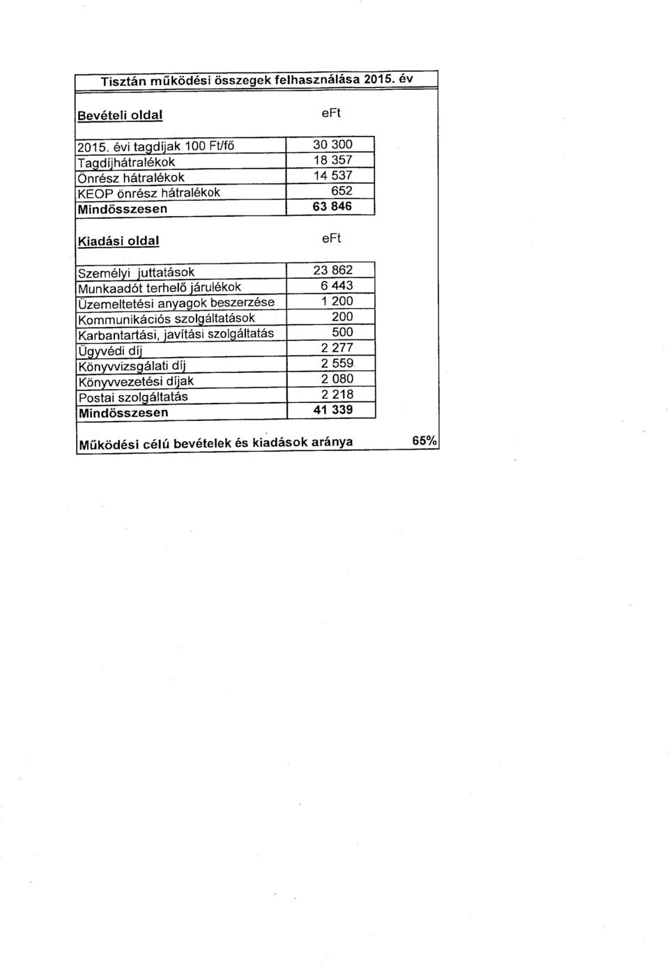 eft Személyi juttatások 23862 Munkaadót terhelő járulékok 6443 Üzemeltetési anyagok beszerzése 1 200 Kommunikációs szolgáltatások 200