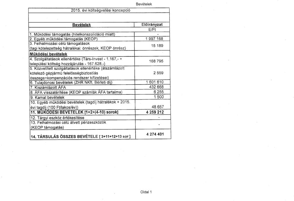 167,- + települési költség hozzájárulás - 167.628,-) 168 795 5.
