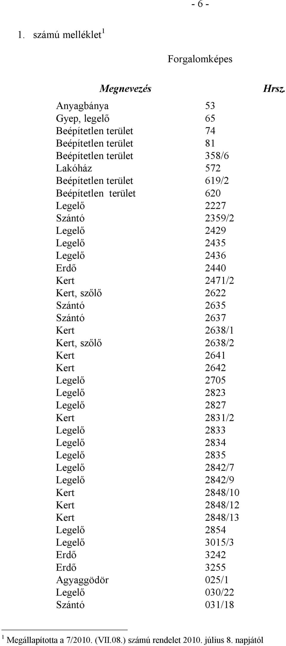 619/2 Beépítetlen terület 620 Legelő 2227 Szántó 2359/2 Legelő 2429 Legelő 2435 Legelő 2436 Erdő 2440 Kert 2471/2 Kert, szőlő 2622 Szántó 2635 Szántó 2637 Kert 2638/1 Kert, szőlő