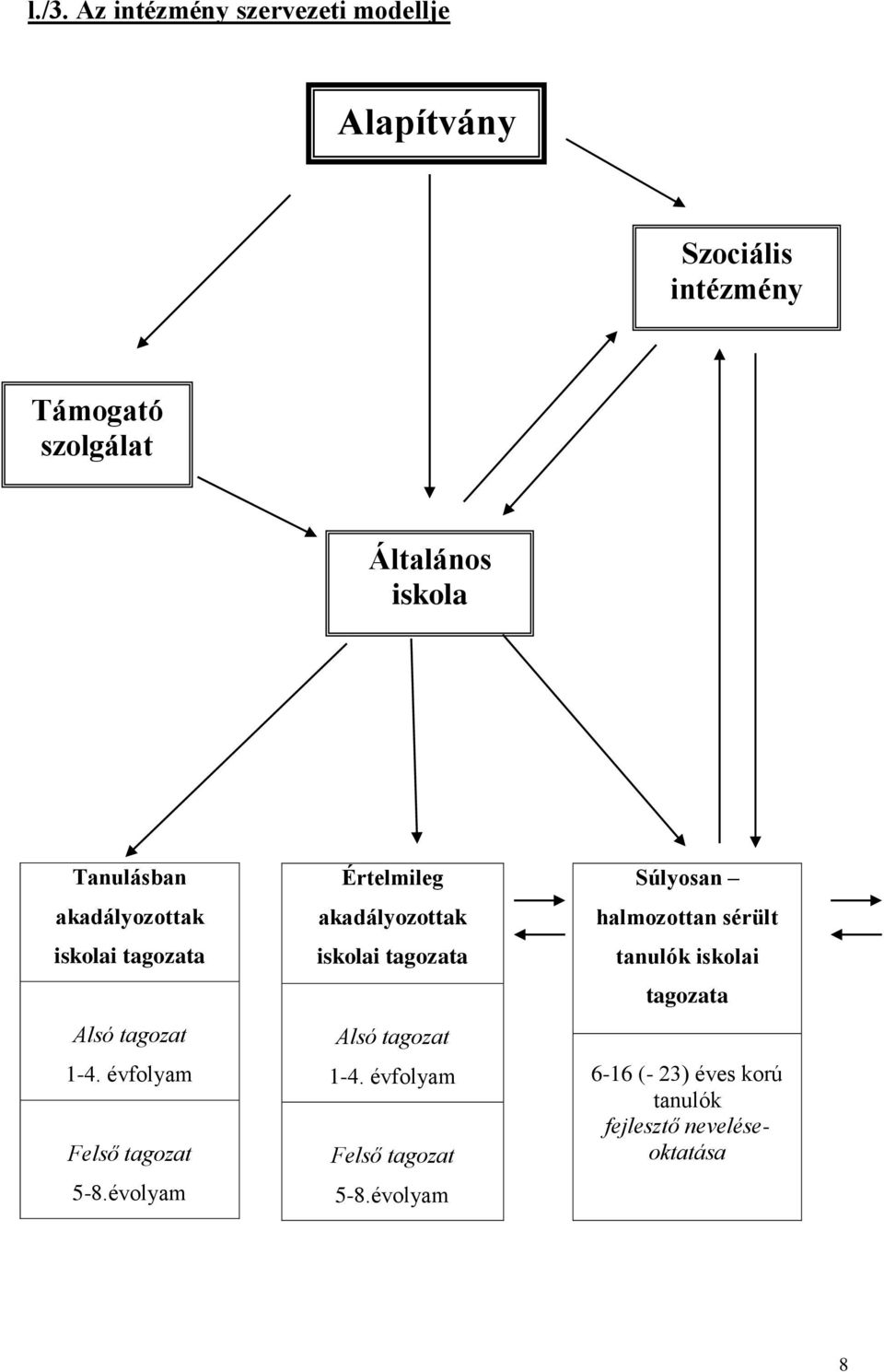 évolyam Értelmileg akadályozottak iskolai tagozata Alsó tagozat 1-4. évfolyam Felső tagozat 5-8.