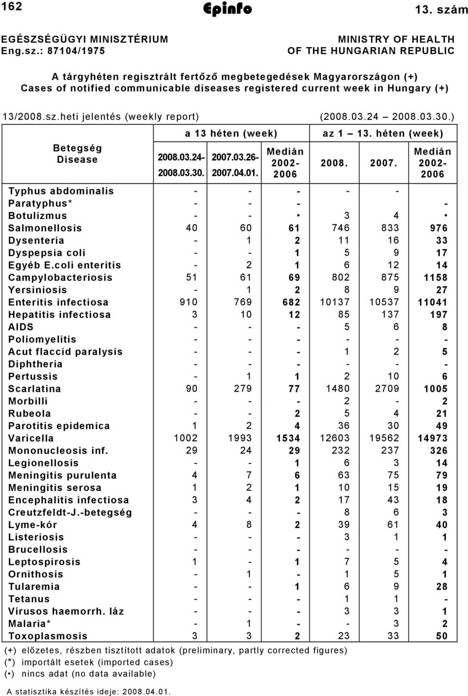 13/2008.sz.heti jelentés (weekly report) (2008.03.24 2008.03.30.) 2008.03.30. a 13 héten (week) Betegség Disease 2008.03.24-2007.03.26-2007.04.01. Medián 2002-2006 az 1 13. héten (week) 2008. 2007.