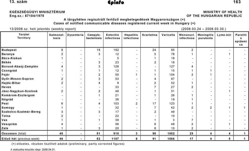 m Epinfo 2008. április 4. 163 EGÉSZSÉGÜGYI MINISZTÉRIUM MINISTRY OF HEALTH Eng.sz.