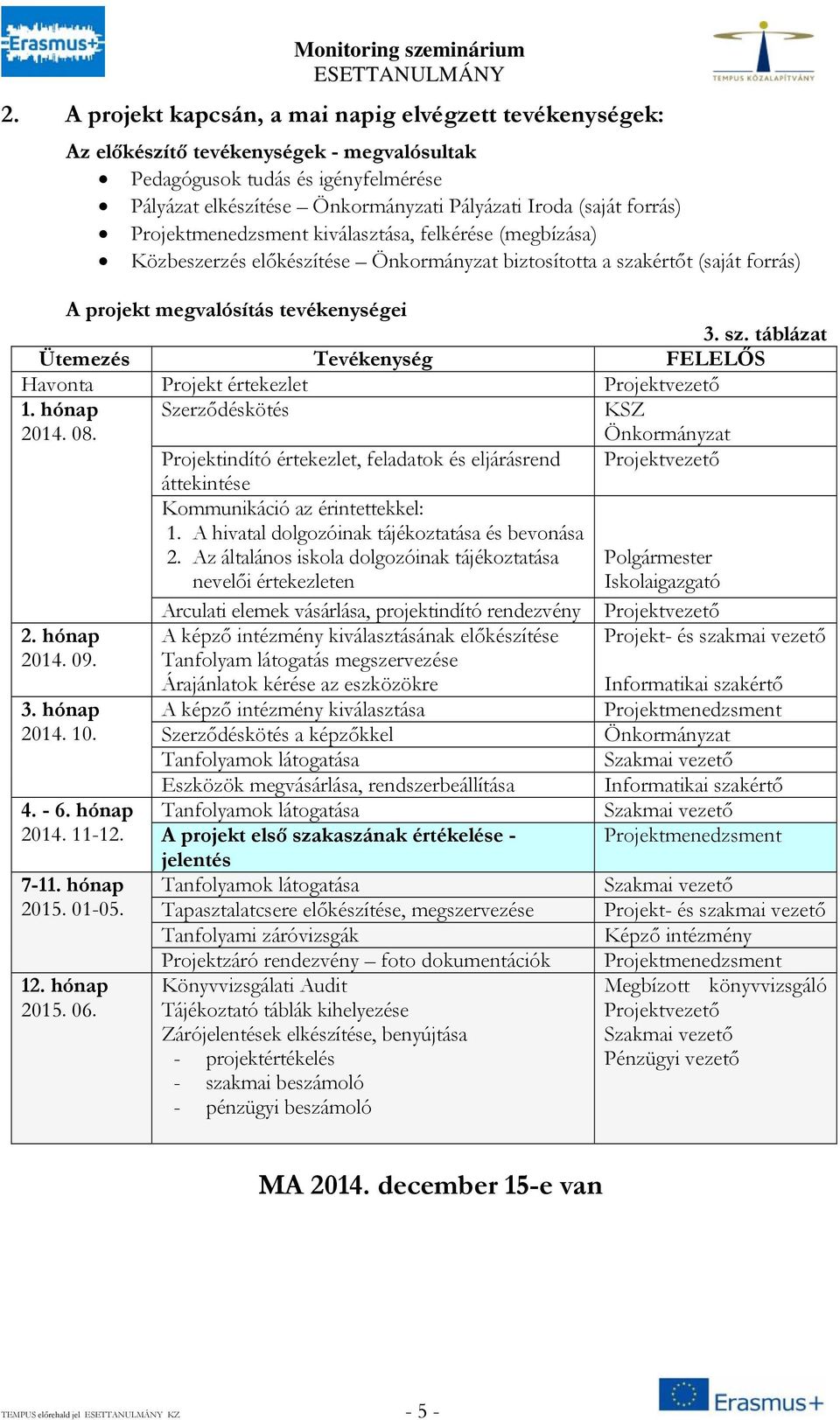 hónap 2014. 08. Szerződéskötés KSZ Önkormányzat Projektindító értekezlet, feladatok és eljárásrend Projektvezető áttekintése Kommunikáció az érintettekkel: 1.