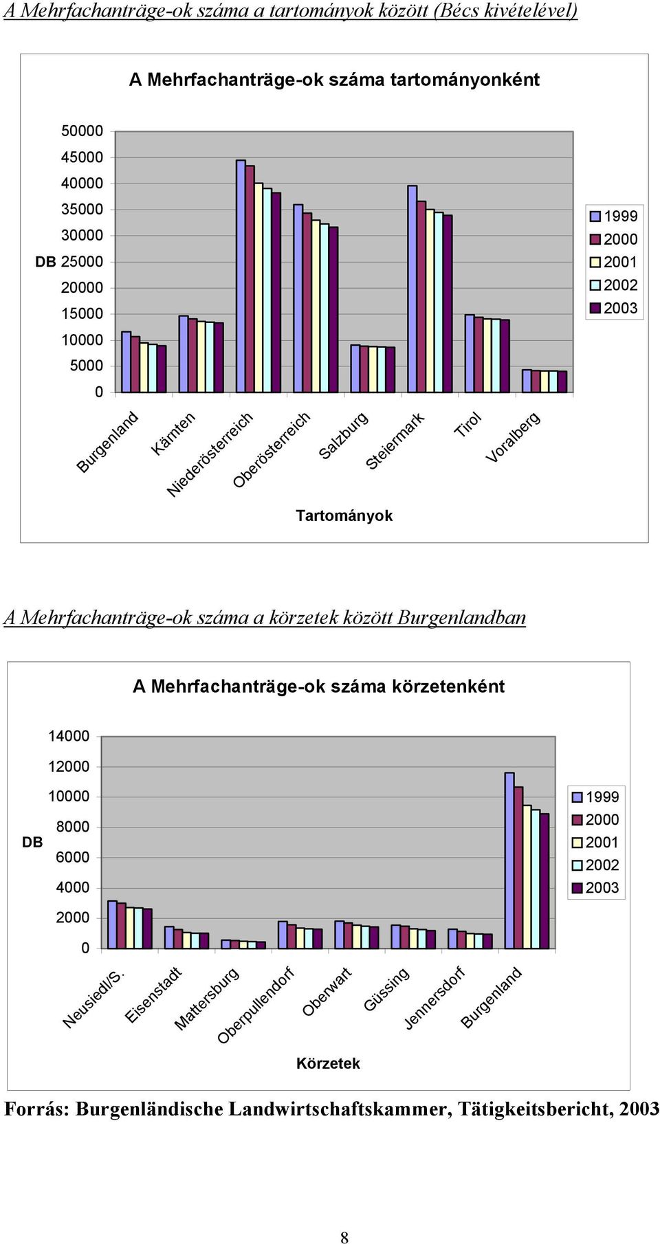 Mehrfachanträge-ok száma a körzetek között Burgenlandban A Mehrfachanträge-ok száma körzetenként 14000 12000 10000 8000 DB 6000 4000 1999 2000 2001 2002 2003