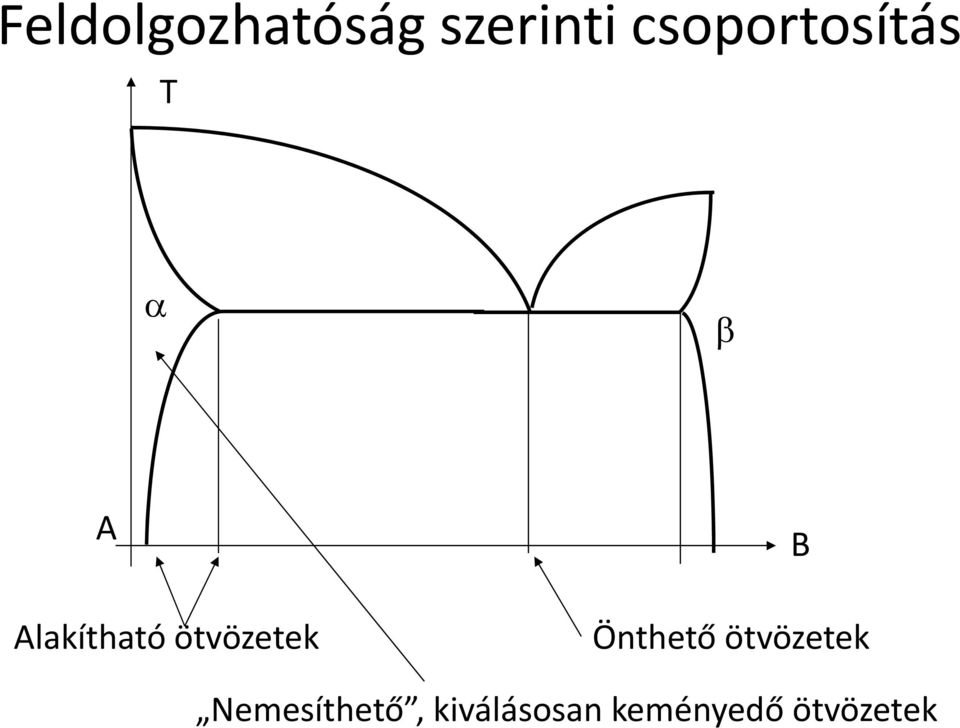 ötvözetek B Önthető ötvözetek