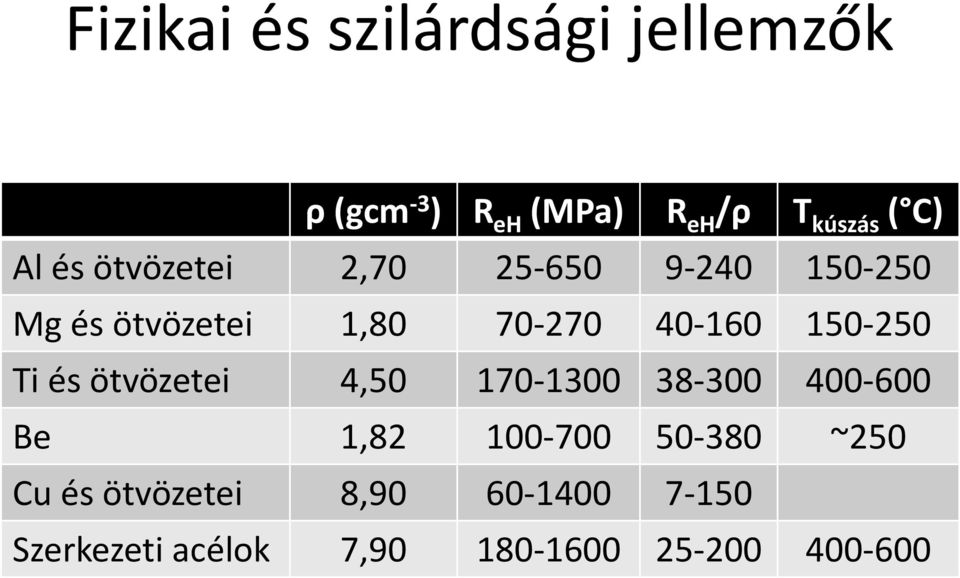 150 250 Ti és ötvözetei 4,50 170 1300 38 300 400 600 Be 1,82 100 700 50 380