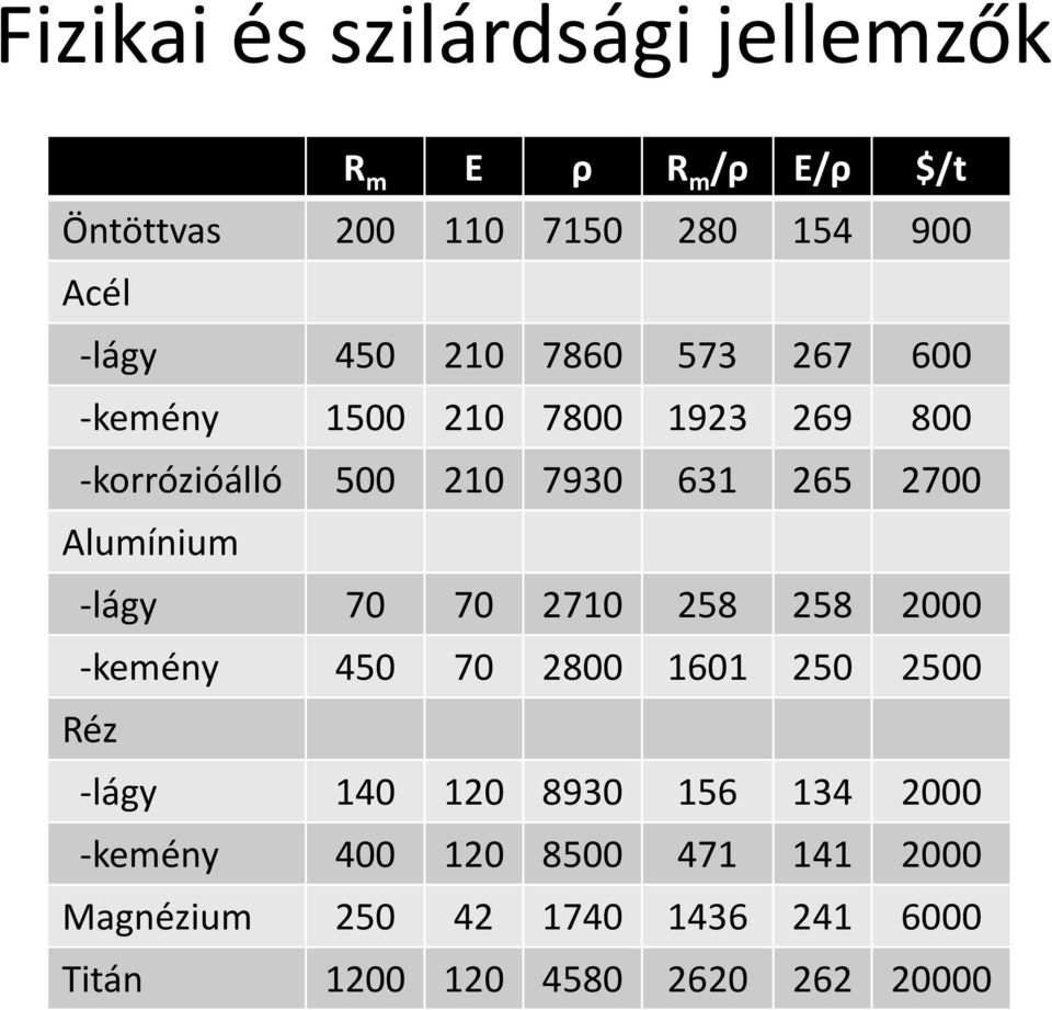 Alumínium lágy 70 70 2710 258 258 2000 kemény 450 70 2800 1601 250 2500 Réz lágy 140 120 8930 156 134