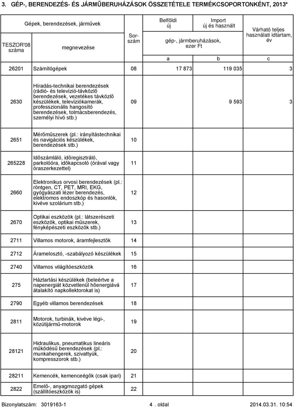 hívó st.) 09 9 593 3 2651 265228 Mérőműszerek (pl.: irányítástehniki és nvigáiós készülékek, erendezések st.