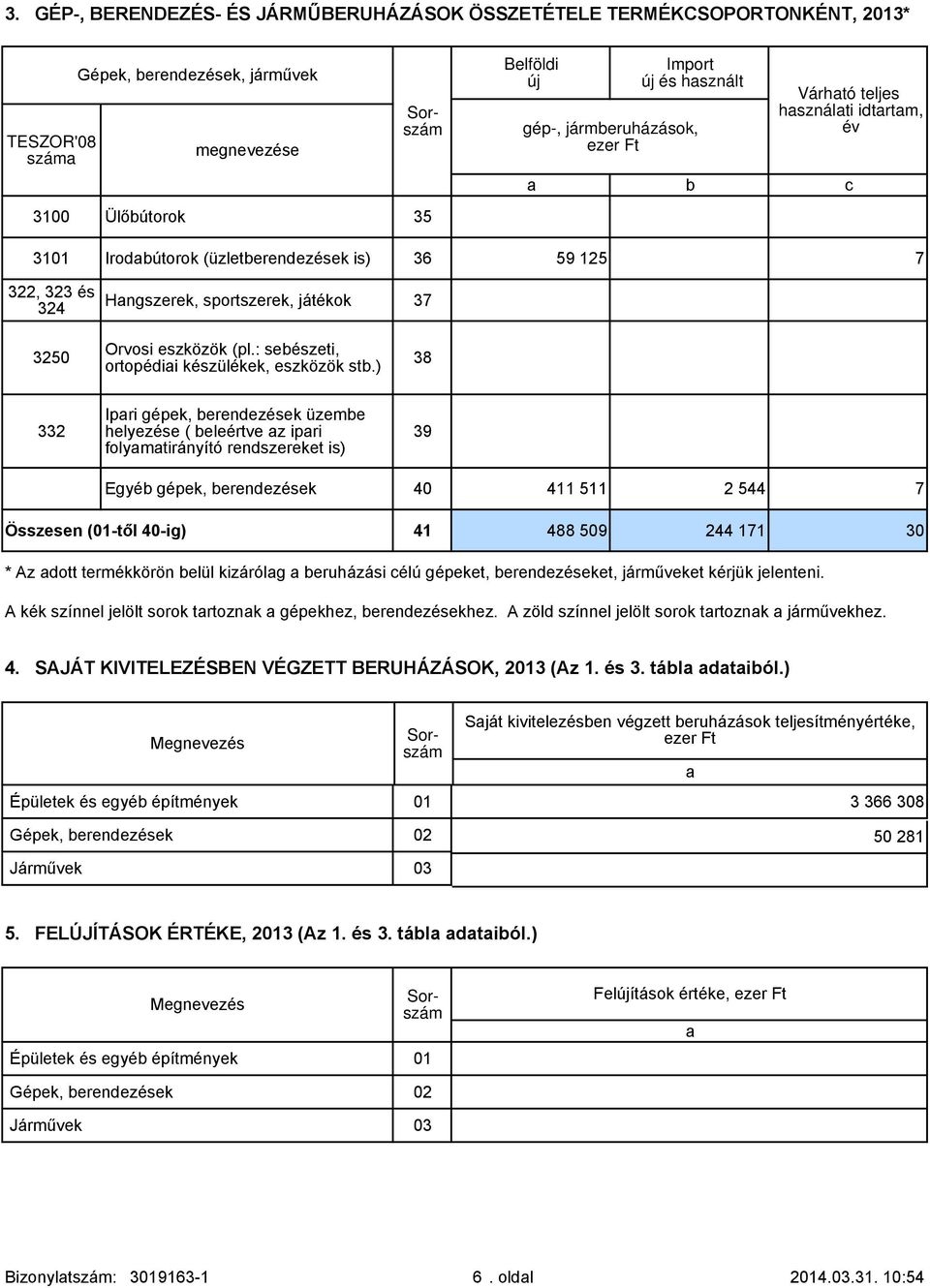 ) 38 332 Ipri gépek, erendezések üzeme helyezése ( eleértve z ipri folymtirányító rendszereket is) 39 Egyé gépek, erendezések 40 411 511 2 544 7 Összesen (-től 40-ig) 41 488 509 244 171 30 * Az dott