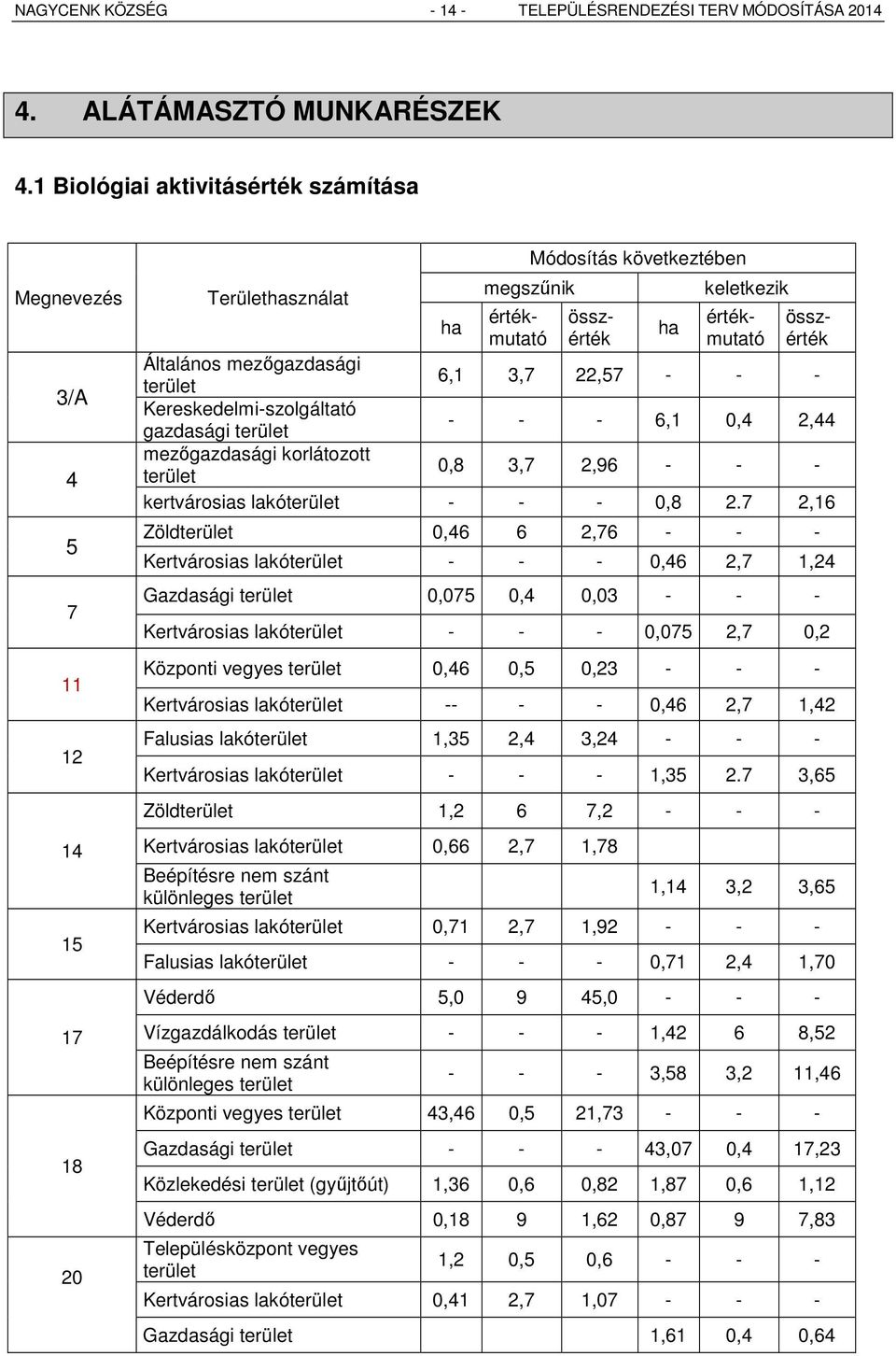 Általános mezőgazdasági terület 6,1 3,7 22,57 - - - Kereskedelmi-szolgáltató gazdasági terület - - - 6,1 0,4 2,44 mezőgazdasági korlátozott terület 0,8 3,7 2,96 - - - kertvárosias lakóterület - - -